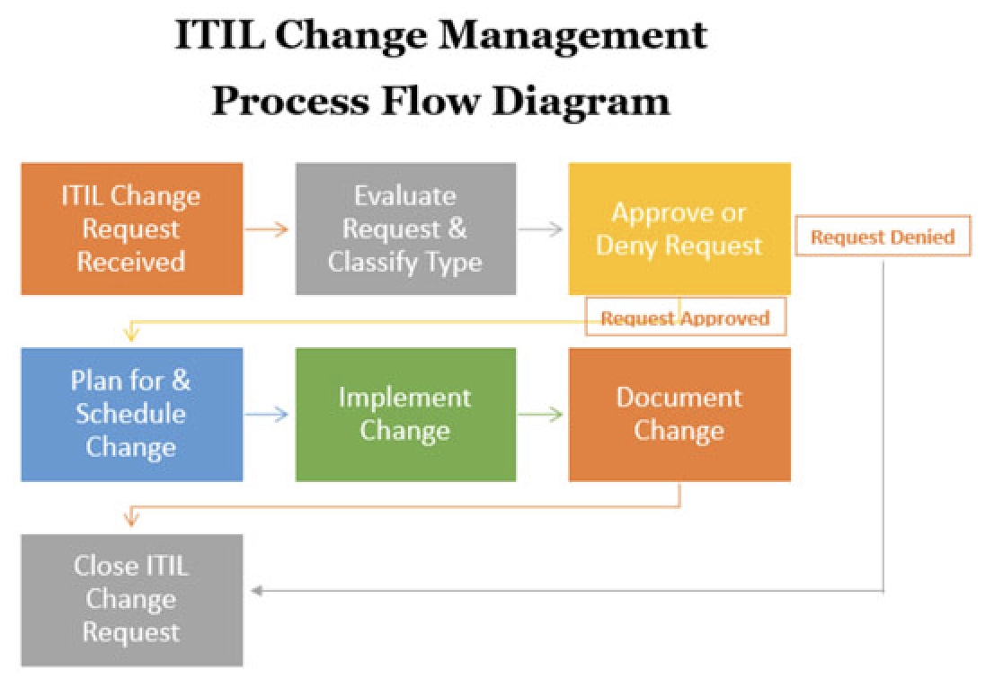 Change Management