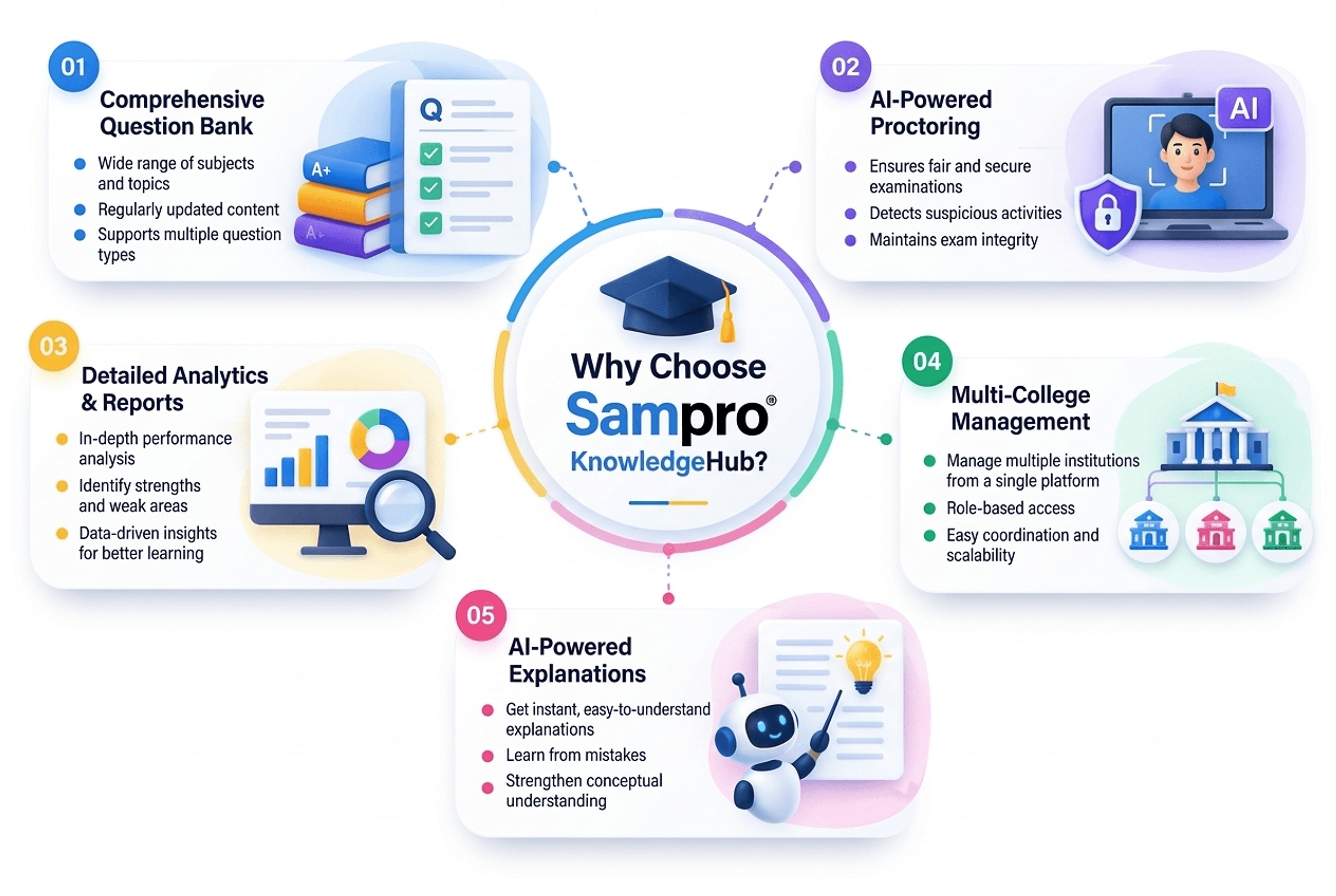 Why Choose Sampro KnowledgeHub Official Infographic